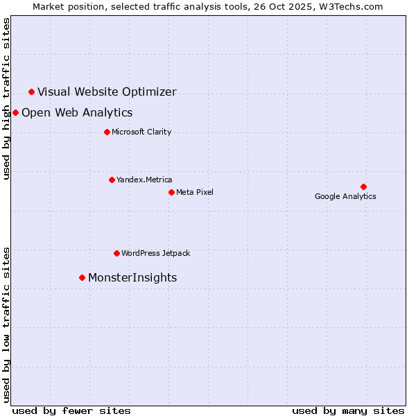 Market position of MonsterInsights vs. Visual Website Optimizer vs. Open Web Analytics