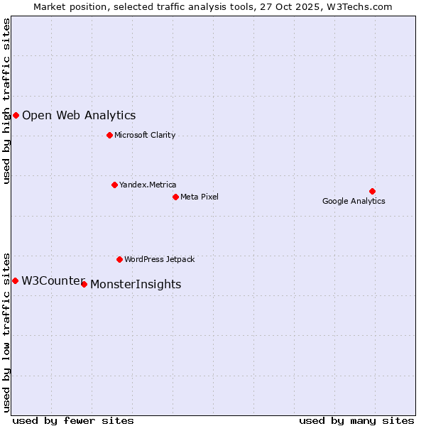 Market position of MonsterInsights vs. Open Web Analytics vs. W3Counter