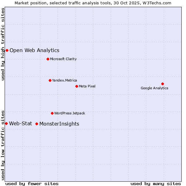 Market position of MonsterInsights vs. Open Web Analytics vs. Web-Stat