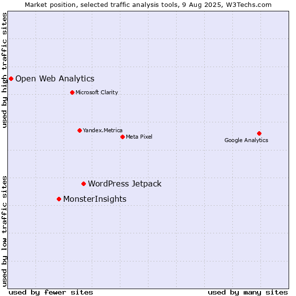 Market position of WordPress Jetpack vs. MonsterInsights vs. Open Web Analytics