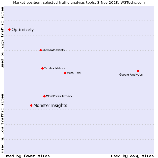 Market position of MonsterInsights vs. Optimizely