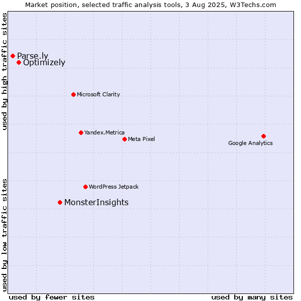 Market position of MonsterInsights vs. Optimizely vs. Parse.ly