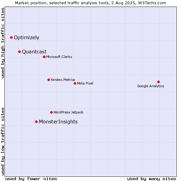 Market position of MonsterInsights vs. Quantcast vs. Optimizely
