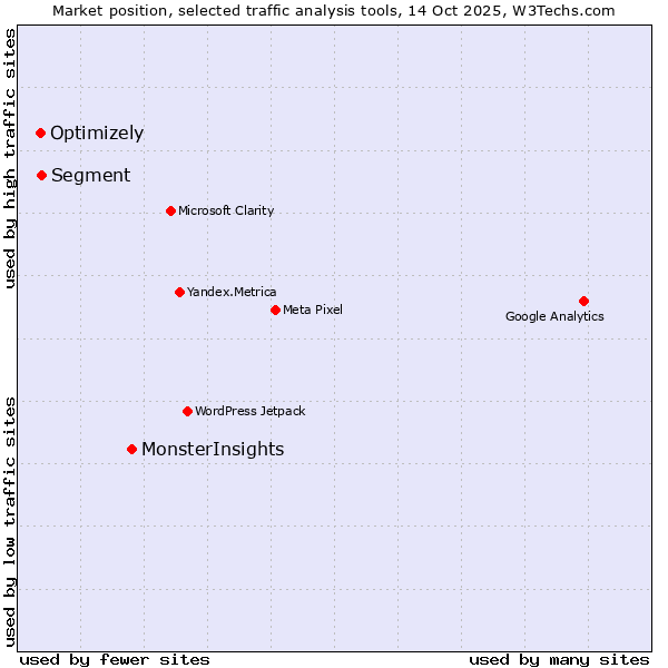 Market position of MonsterInsights vs. Segment vs. Optimizely