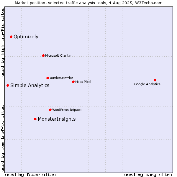 Market position of MonsterInsights vs. Optimizely vs. Simple Analytics