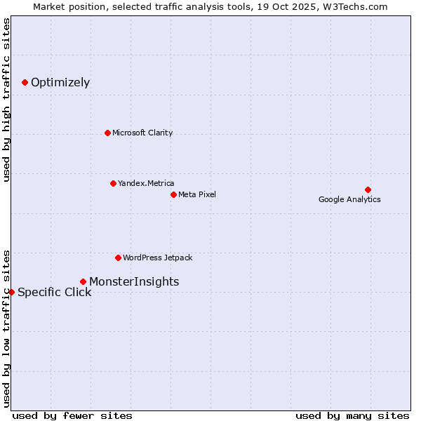 Market position of MonsterInsights vs. Optimizely vs. Specific Click