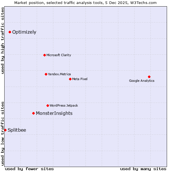 Market position of MonsterInsights vs. Optimizely vs. Splitbee