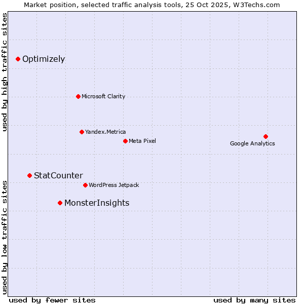Market position of MonsterInsights vs. StatCounter vs. Optimizely