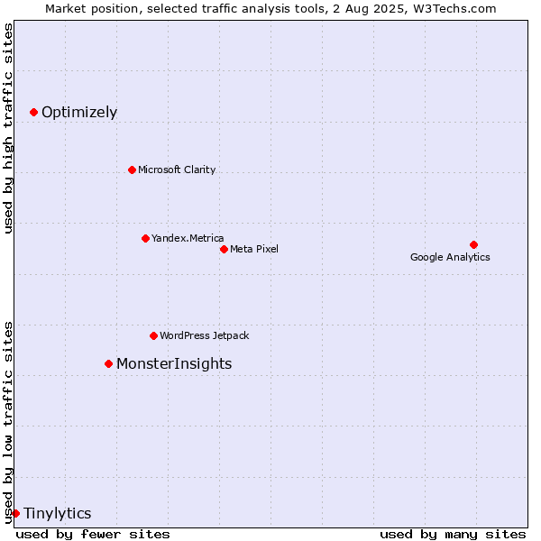 Market position of MonsterInsights vs. Optimizely vs. Tinylytics