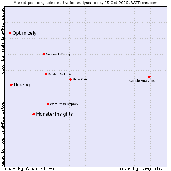 Market position of MonsterInsights vs. Umeng vs. Optimizely