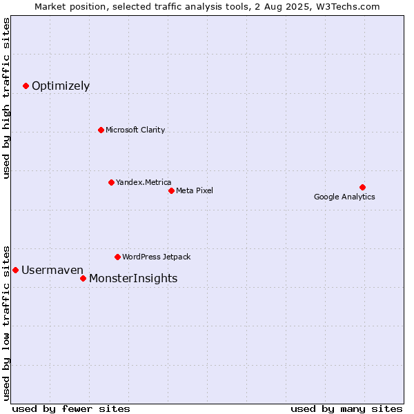 Market position of MonsterInsights vs. Optimizely vs. Usermaven