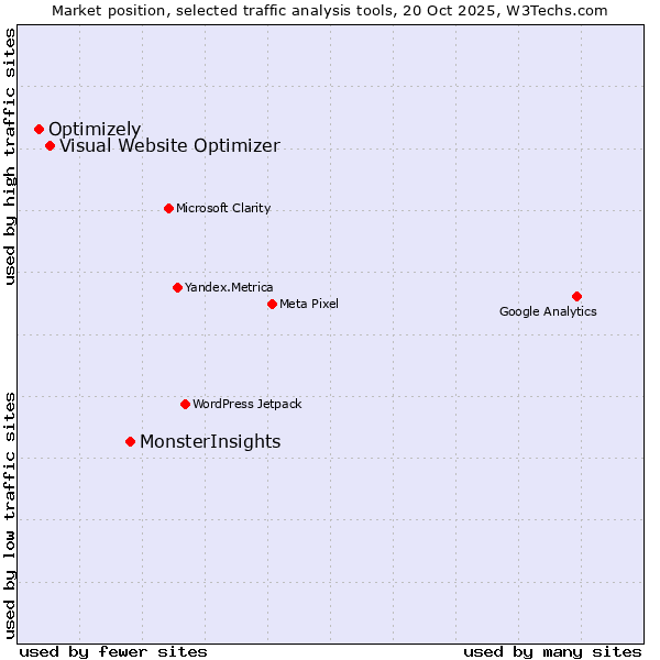 Market position of MonsterInsights vs. Visual Website Optimizer vs. Optimizely