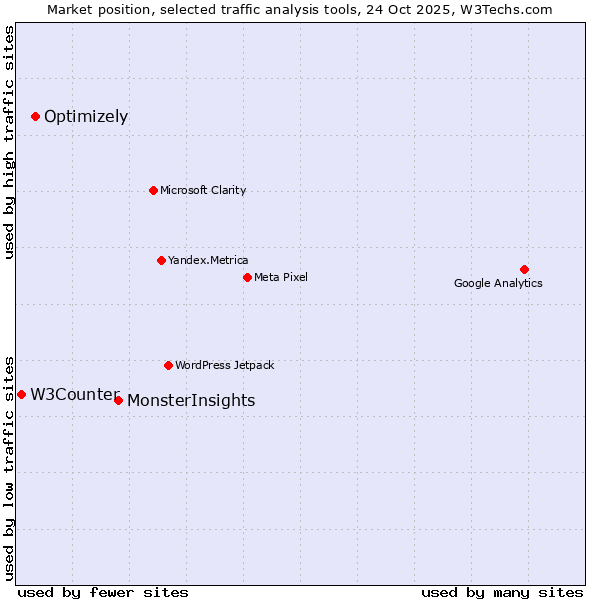 Market position of MonsterInsights vs. Optimizely vs. W3Counter