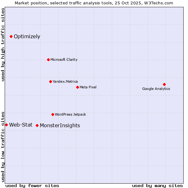 Market position of MonsterInsights vs. Optimizely vs. Web-Stat