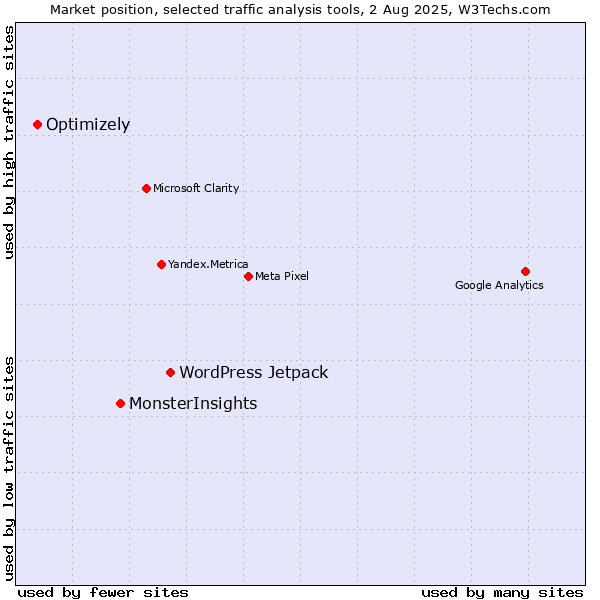 Market position of WordPress Jetpack vs. MonsterInsights vs. Optimizely