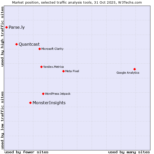 Market position of MonsterInsights vs. Quantcast vs. Parse.ly