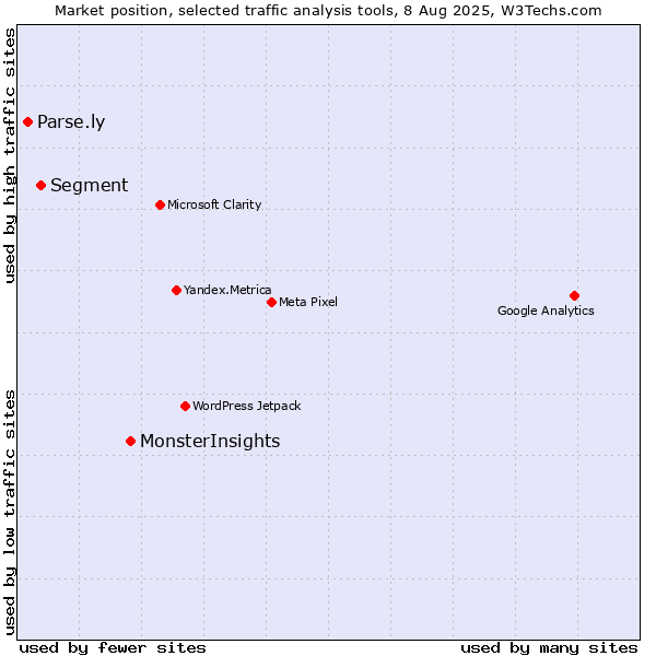 Market position of MonsterInsights vs. Segment vs. Parse.ly