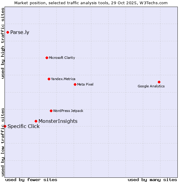 Market position of MonsterInsights vs. Parse.ly vs. Specific Click