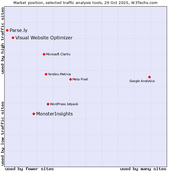 Market position of MonsterInsights vs. Visual Website Optimizer vs. Parse.ly