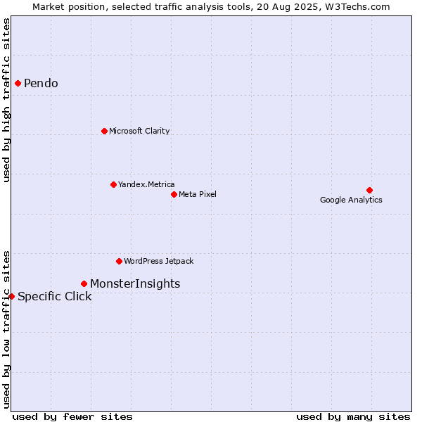 Market position of MonsterInsights vs. Pendo vs. Specific Click