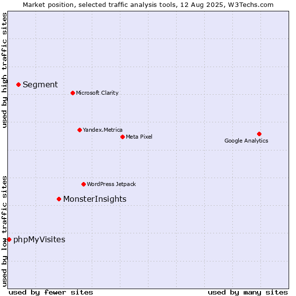 Market position of MonsterInsights vs. Segment vs. phpMyVisites