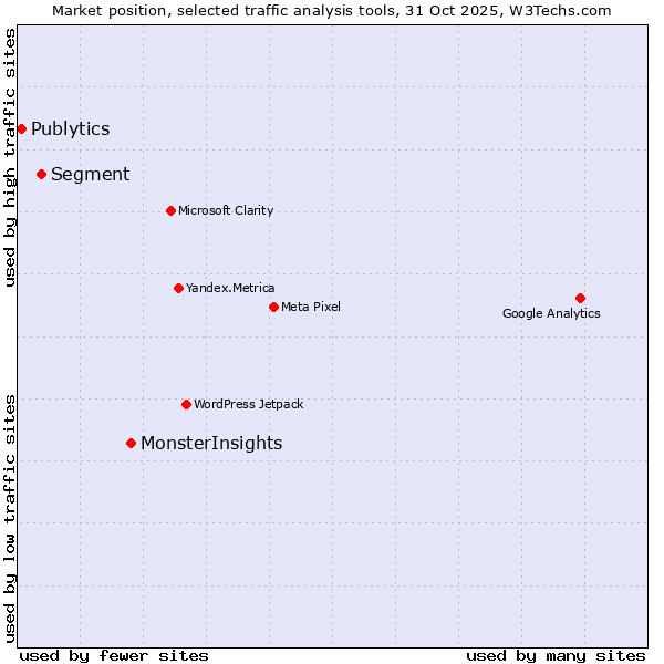 Market position of MonsterInsights vs. Segment vs. Publytics