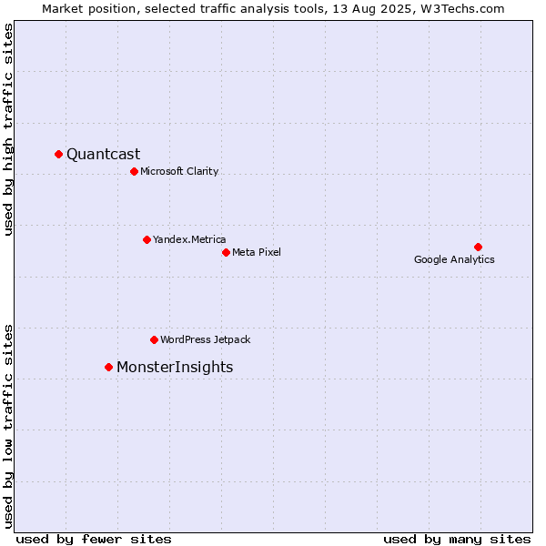 Market position of MonsterInsights vs. Quantcast