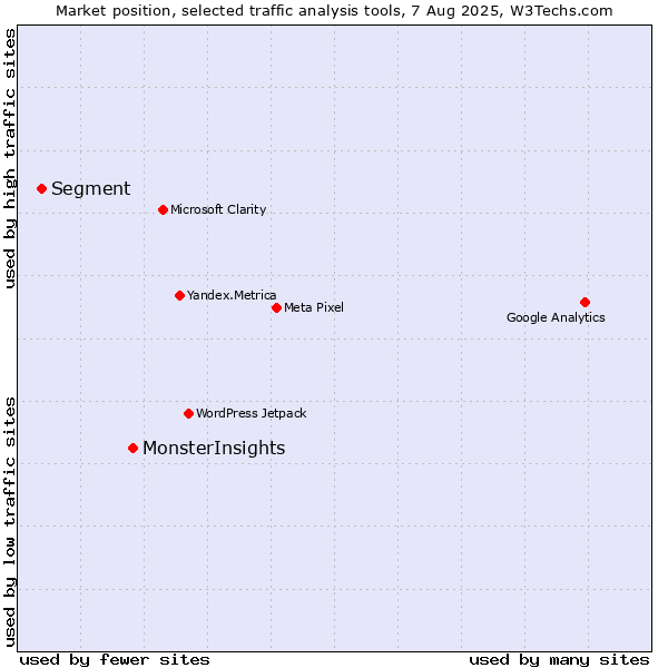 Market position of MonsterInsights vs. Segment