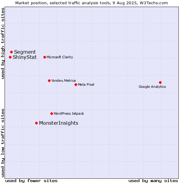 Market position of MonsterInsights vs. Segment vs. ShinyStat