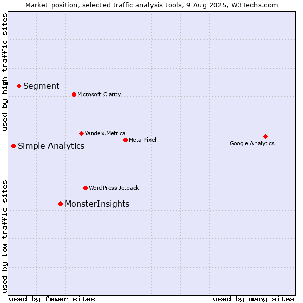 Market position of MonsterInsights vs. Segment vs. Simple Analytics