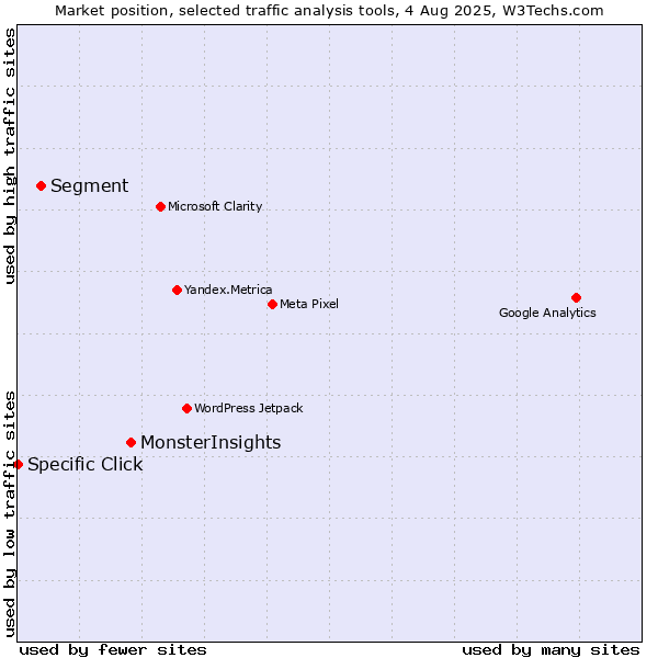 Market position of MonsterInsights vs. Segment vs. Specific Click