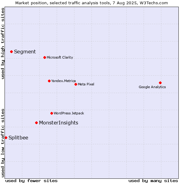 Market position of MonsterInsights vs. Segment vs. Splitbee
