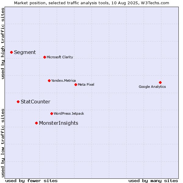 Market position of MonsterInsights vs. StatCounter vs. Segment