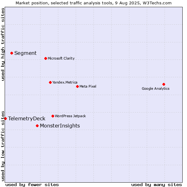 Market position of MonsterInsights vs. Segment vs. TelemetryDeck