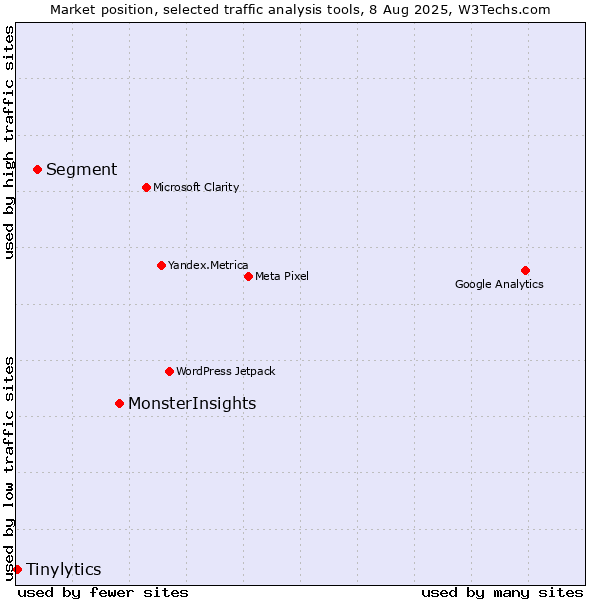 Market position of MonsterInsights vs. Segment vs. Tinylytics