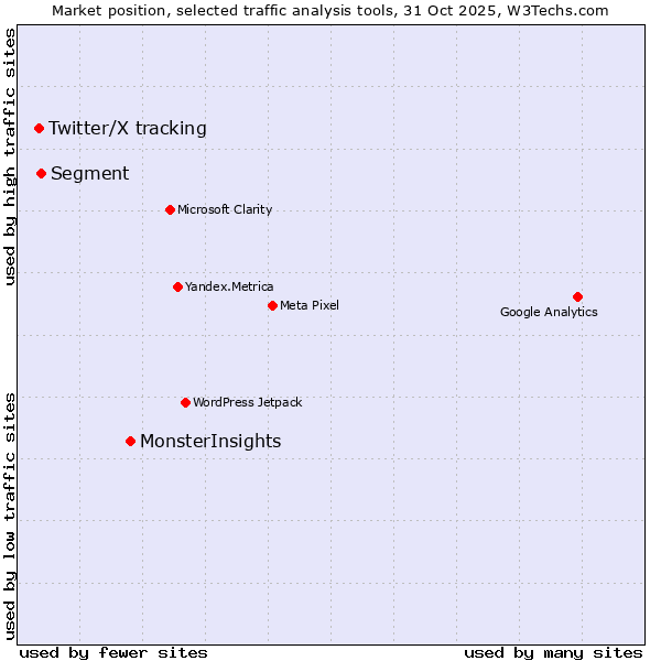 Market position of MonsterInsights vs. Segment vs. Twitter/X tracking