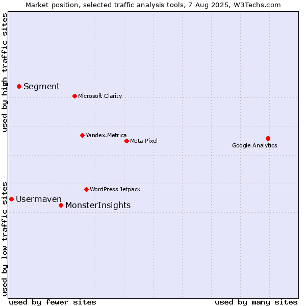 Market position of MonsterInsights vs. Segment vs. Usermaven