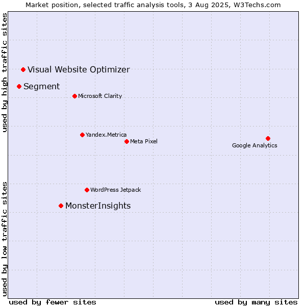 Market position of MonsterInsights vs. Visual Website Optimizer vs. Segment