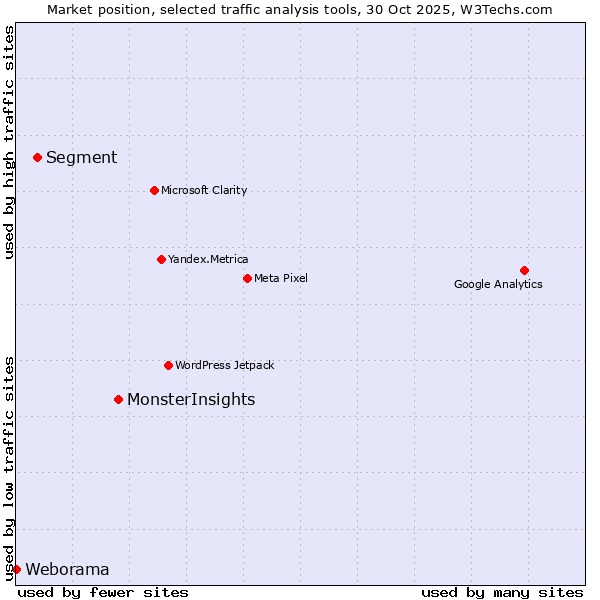 Market position of MonsterInsights vs. Segment vs. Weborama