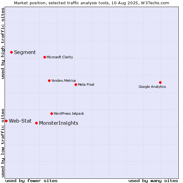 Market position of MonsterInsights vs. Segment vs. Web-Stat