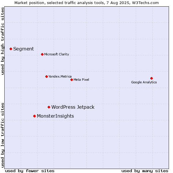 Market position of WordPress Jetpack vs. MonsterInsights vs. Segment