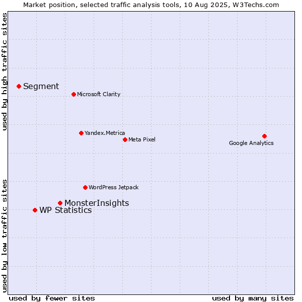 Market position of MonsterInsights vs. WP Statistics vs. Segment