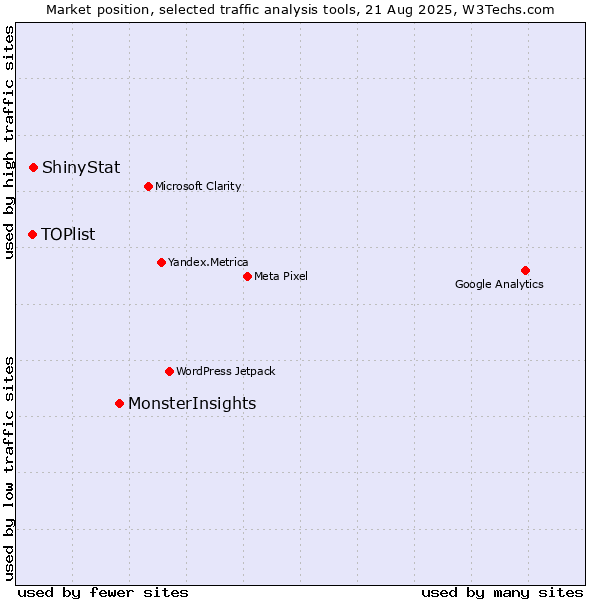 Market position of MonsterInsights vs. ShinyStat vs. TOPlist