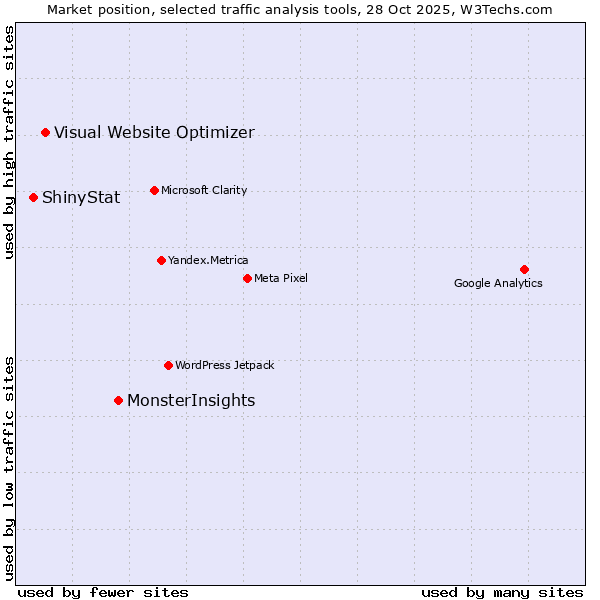 Market position of MonsterInsights vs. Visual Website Optimizer vs. ShinyStat