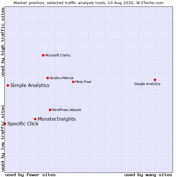 Market position of MonsterInsights vs. Simple Analytics vs. Specific Click