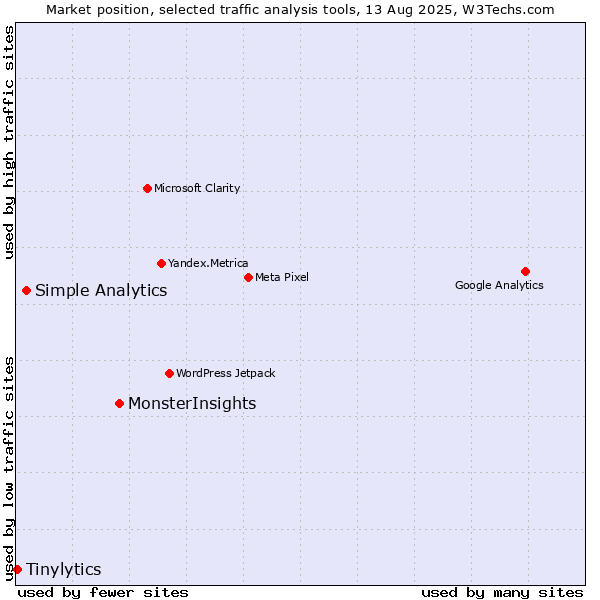 Market position of MonsterInsights vs. Simple Analytics vs. Tinylytics