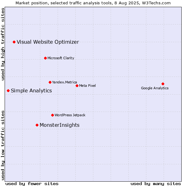 Market position of MonsterInsights vs. Visual Website Optimizer vs. Simple Analytics