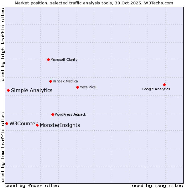 Market position of MonsterInsights vs. Simple Analytics vs. W3Counter