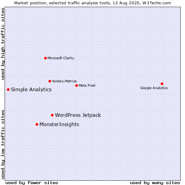 Market position of WordPress Jetpack vs. MonsterInsights vs. Simple Analytics