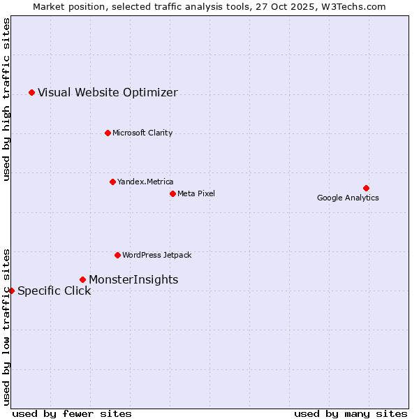 Market position of MonsterInsights vs. Visual Website Optimizer vs. Specific Click